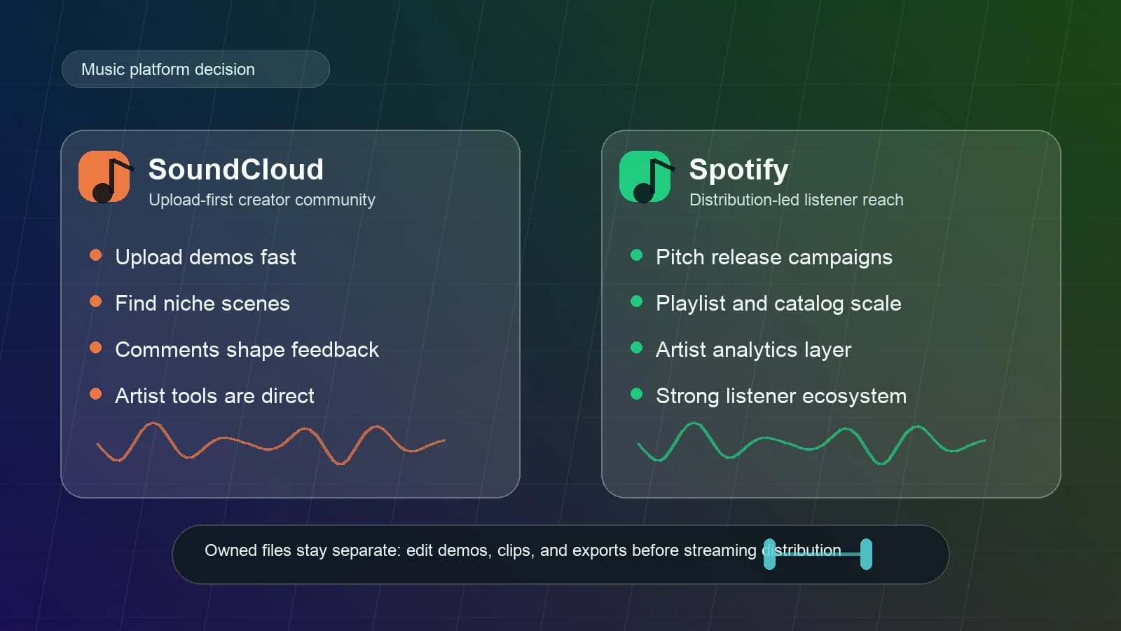 SoundCloud and Spotify decision cards for creator upload, playlist reach, and owned audio workflows