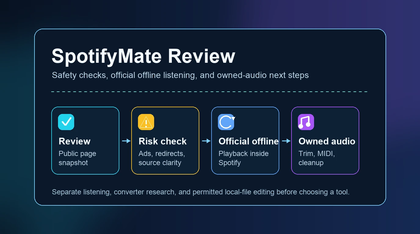 SpotifyMate Testübersicht mit Risiko-Checks, offizieller Offline-Wiedergabe und eigener Audiobearbeitung