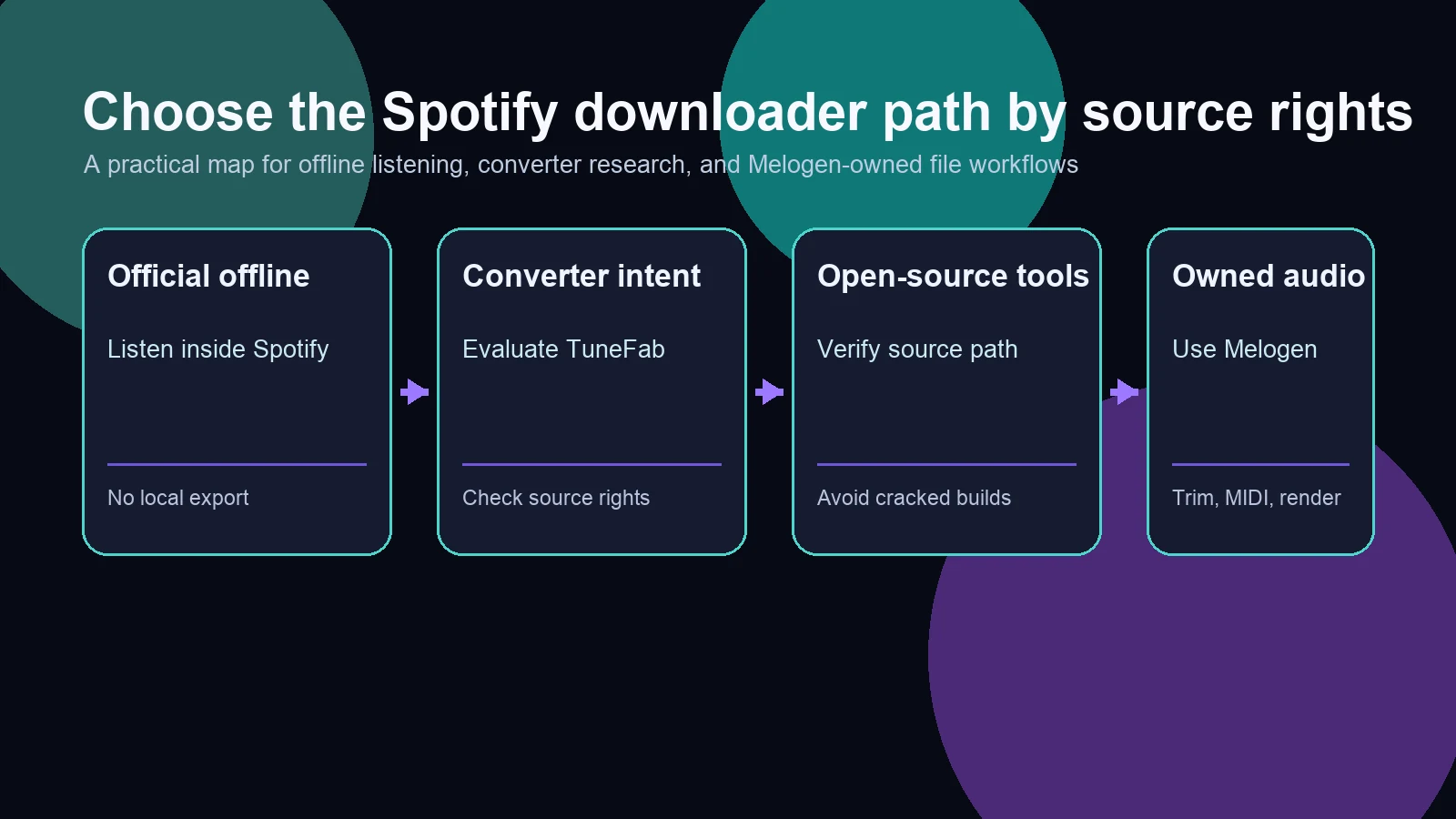 Workflow-Karte für rechtebewusste Spotify Downloader